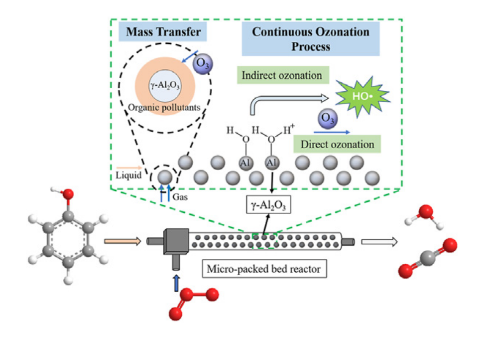微填充床反應(yīng)裝置連續(xù)臭氧化處理難降解